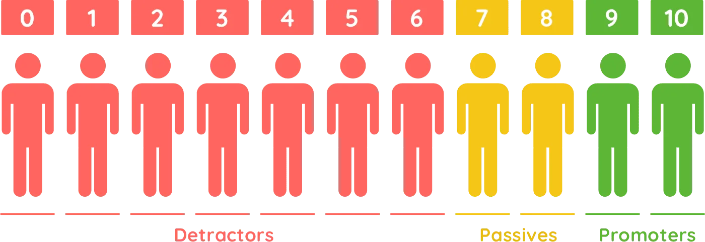 NPS - Net Promoter Score