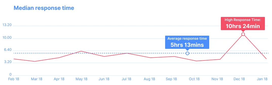 First response time gorgias